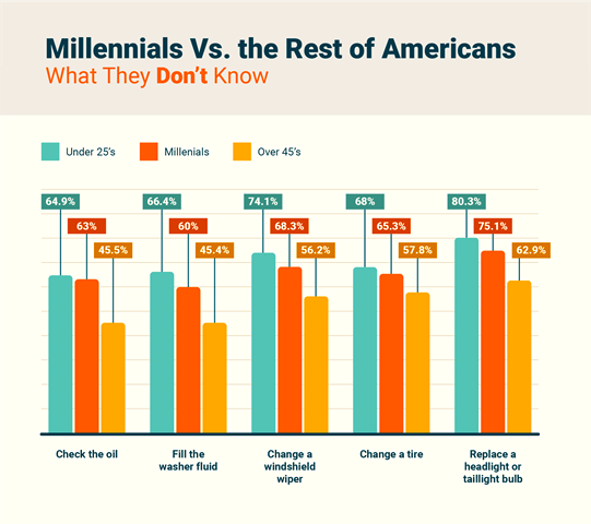 Call me a Boomer, but we're here to give Millennials some Car Care Advice 